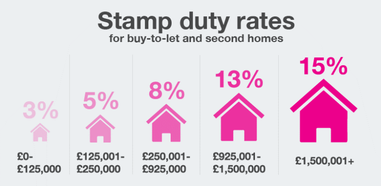 What Is Stamp Duty and How Is It Calculated?